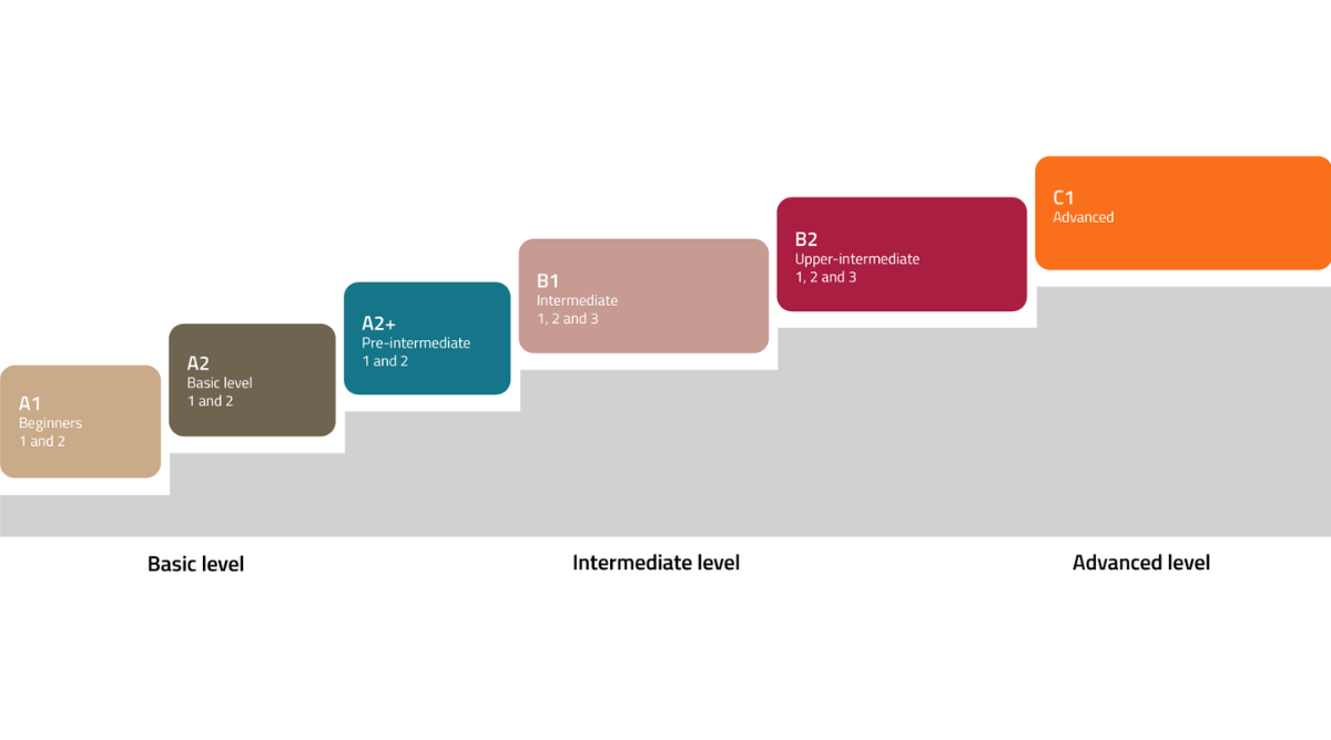 Levels at Danish courses